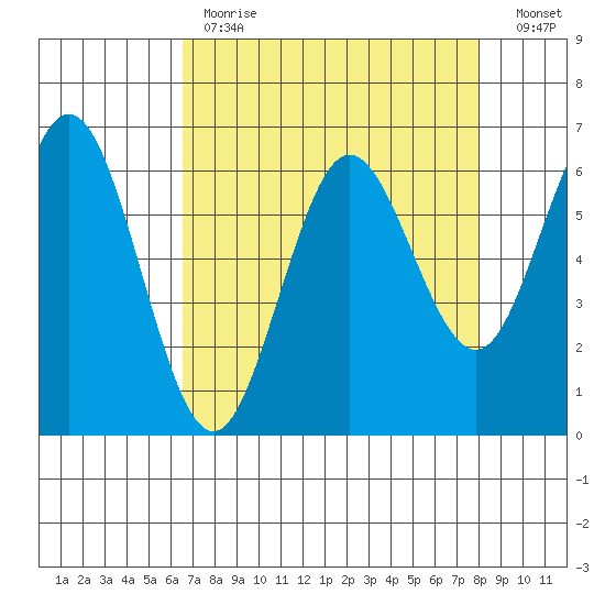 Heceta Beach tide chart for Tuesday, April 13, 2021