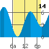 Heceta Beach tide chart for Wednesday, April 14, 2021