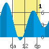 Heceta Beach tide chart for Thursday, April 1, 2021