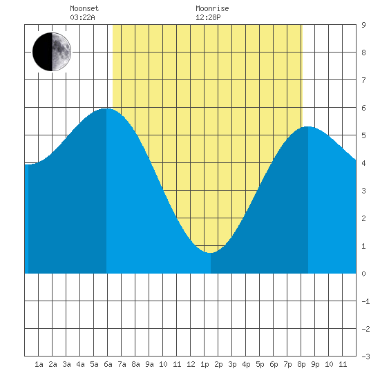 Heceta Beach tide chart for Tuesday, April 20, 2021