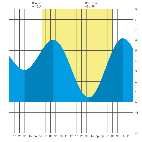 Heceta Beach tide chart for Thursday, April 22, 2021