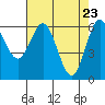 Heceta Beach tide chart for Friday, April 23, 2021