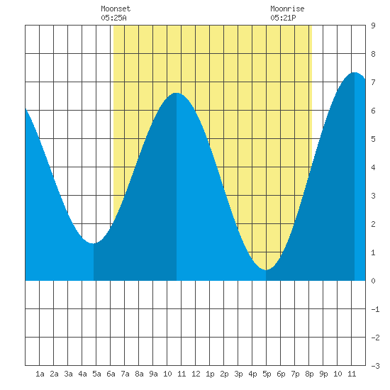 Heceta Beach tide chart for Saturday, April 24, 2021