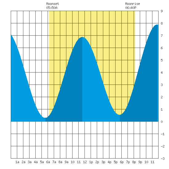 Heceta Beach tide chart for Sunday, April 25, 2021
