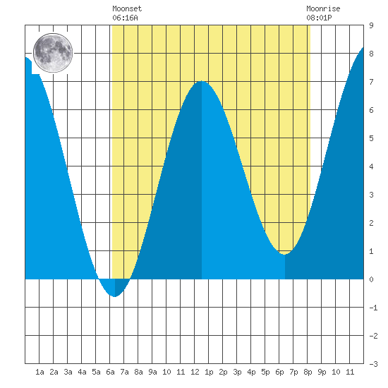 Heceta Beach tide chart for Monday, April 26, 2021