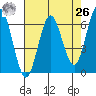 Heceta Beach tide chart for Monday, April 26, 2021