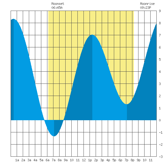 Heceta Beach tide chart for Tuesday, April 27, 2021