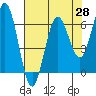 Heceta Beach tide chart for Wednesday, April 28, 2021