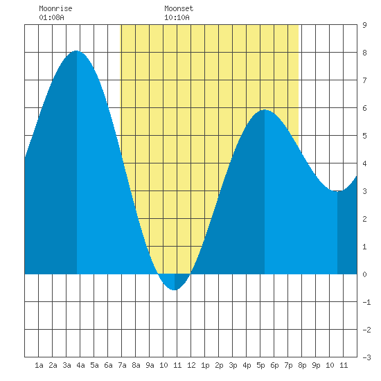 Heceta Beach tide chart for Friday, April 2, 2021