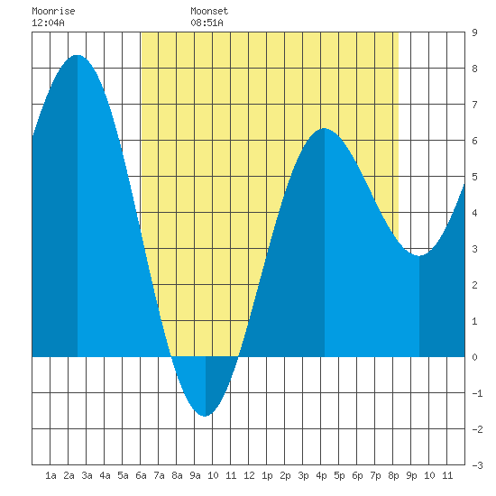 Heceta Beach tide chart for Friday, April 30, 2021