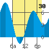 Heceta Beach tide chart for Friday, April 30, 2021