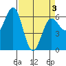 Heceta Beach tide chart for Saturday, April 3, 2021