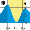 Heceta Beach tide chart for Sunday, April 4, 2021