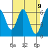 Heceta Beach tide chart for Friday, April 9, 2021