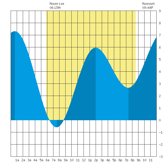 Heceta Beach tide chart for Wednesday, May 12, 2021