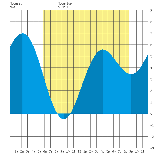 Heceta Beach tide chart for Saturday, May 15, 2021