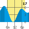 Heceta Beach tide chart for Monday, May 17, 2021