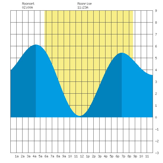 Heceta Beach tide chart for Tuesday, May 18, 2021