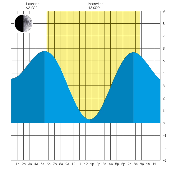 Heceta Beach tide chart for Wednesday, May 19, 2021
