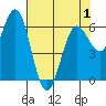 Heceta Beach tide chart for Saturday, May 1, 2021