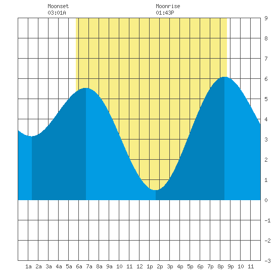 Heceta Beach tide chart for Thursday, May 20, 2021