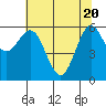 Heceta Beach tide chart for Thursday, May 20, 2021