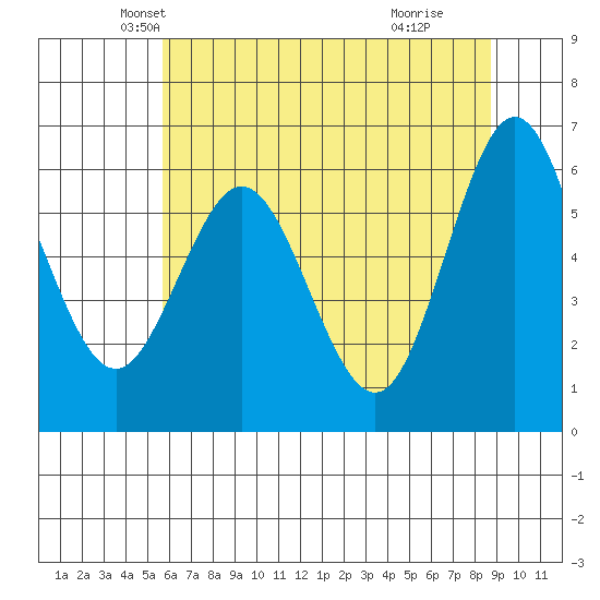 Heceta Beach tide chart for Saturday, May 22, 2021