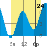 Heceta Beach tide chart for Monday, May 24, 2021