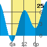 Heceta Beach tide chart for Tuesday, May 25, 2021
