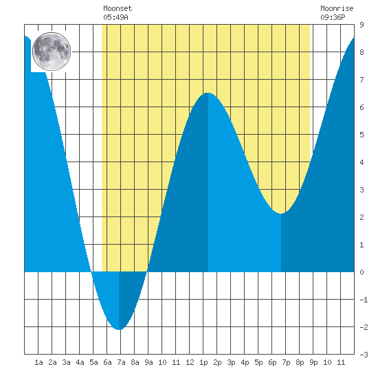 Heceta Beach tide chart for Wednesday, May 26, 2021