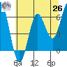 Heceta Beach tide chart for Wednesday, May 26, 2021