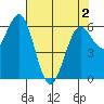 Heceta Beach tide chart for Sunday, May 2, 2021