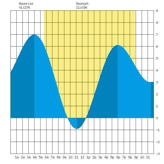 Heceta Beach tide chart for Monday, May 31, 2021