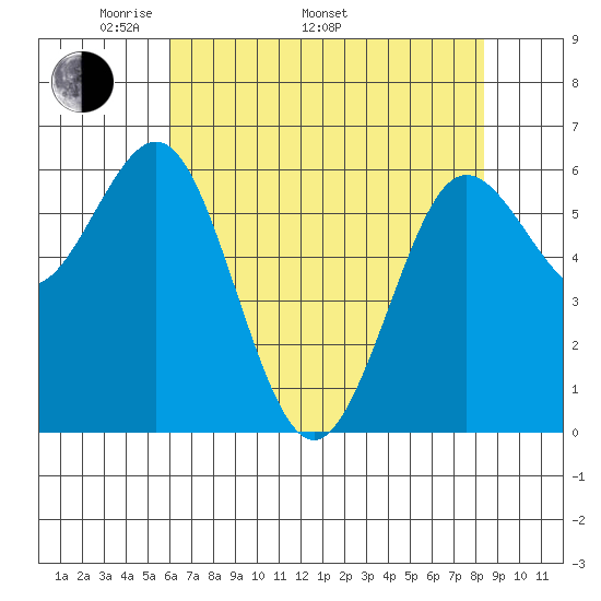 Heceta Beach tide chart for Monday, May 3, 2021