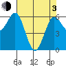Heceta Beach tide chart for Monday, May 3, 2021
