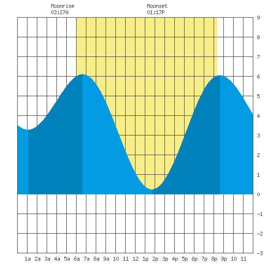 Heceta Beach tide chart for Tuesday, May 4, 2021