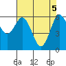 Heceta Beach tide chart for Wednesday, May 5, 2021