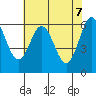 Heceta Beach tide chart for Friday, May 7, 2021