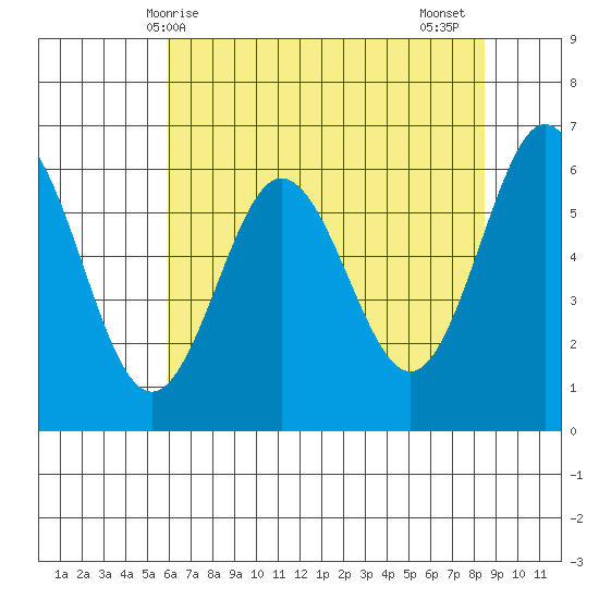 Heceta Beach tide chart for Saturday, May 8, 2021