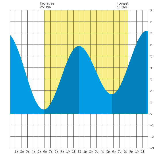 Heceta Beach tide chart for Sunday, May 9, 2021