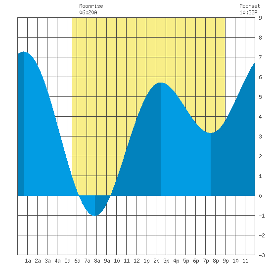 Heceta Beach tide chart for Friday, June 11, 2021
