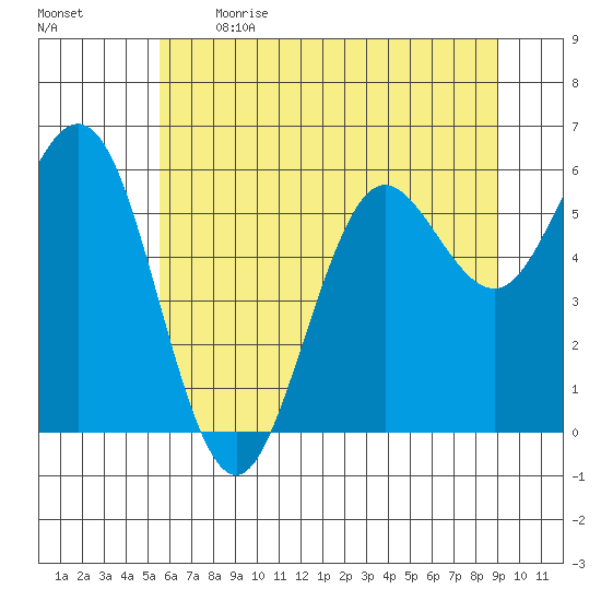 Heceta Beach tide chart for Sunday, June 13, 2021