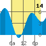 Heceta Beach tide chart for Monday, June 14, 2021