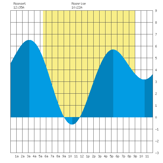 Heceta Beach tide chart for Tuesday, June 15, 2021