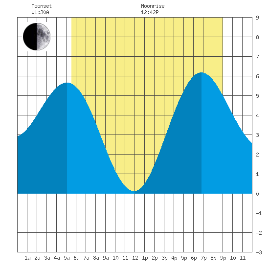 Heceta Beach tide chart for Thursday, June 17, 2021