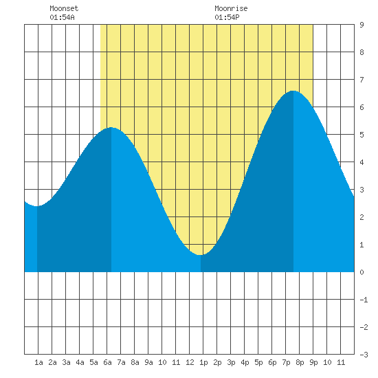 Heceta Beach tide chart for Friday, June 18, 2021