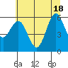 Heceta Beach tide chart for Friday, June 18, 2021
