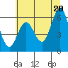 Heceta Beach tide chart for Sunday, June 20, 2021