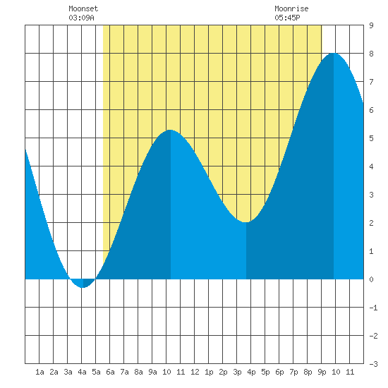 Heceta Beach tide chart for Monday, June 21, 2021