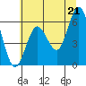 Heceta Beach tide chart for Monday, June 21, 2021